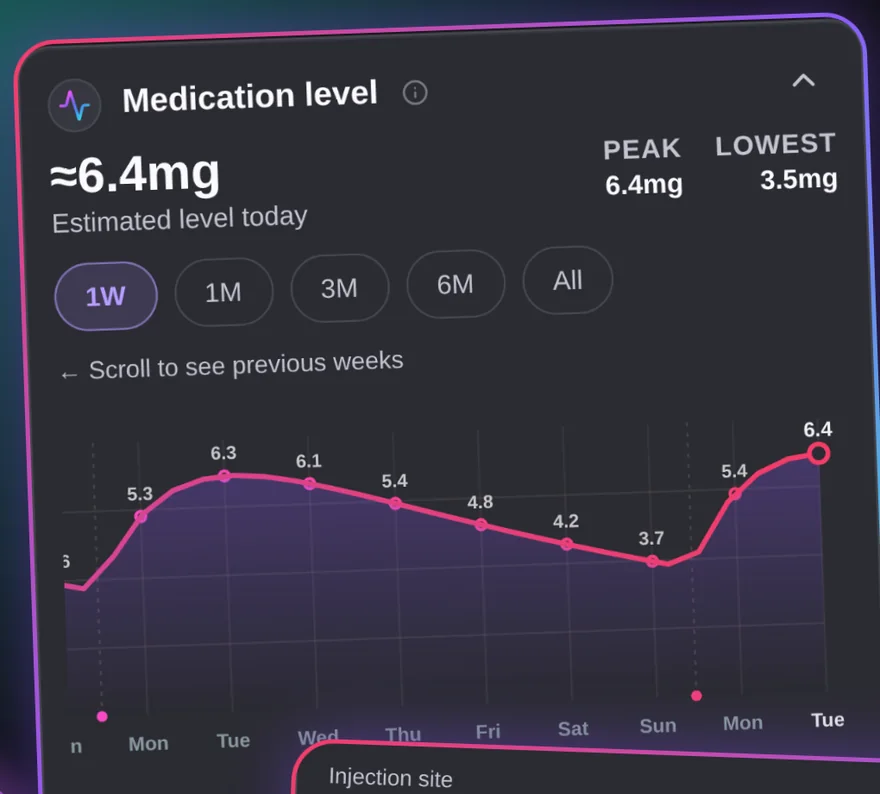 Medication level chart showing estimated level, peak and lowest across the week